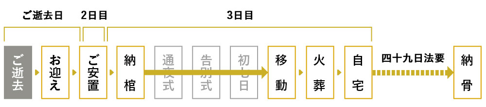 【ご逝去日】ご逝去→お迎え→【2日目】ご安置→【3日目】納骨→移動→火葬→自宅→（四十九日法要）→納骨