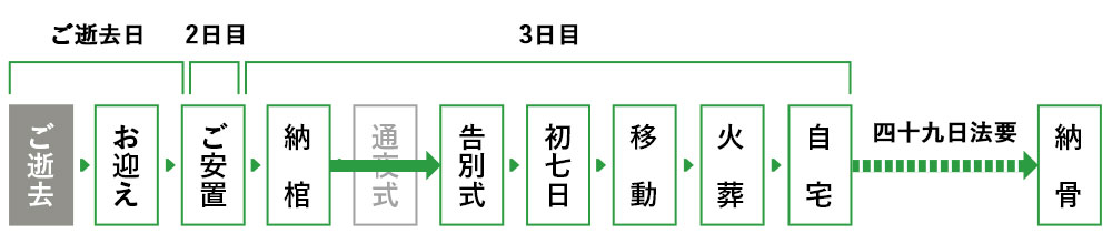 【ご逝去日】ご逝去→お迎え→【2日目】ご安置→【3日目】納骨→告別式→初七日→移動→火葬→自宅→（四十九日法要）→納骨