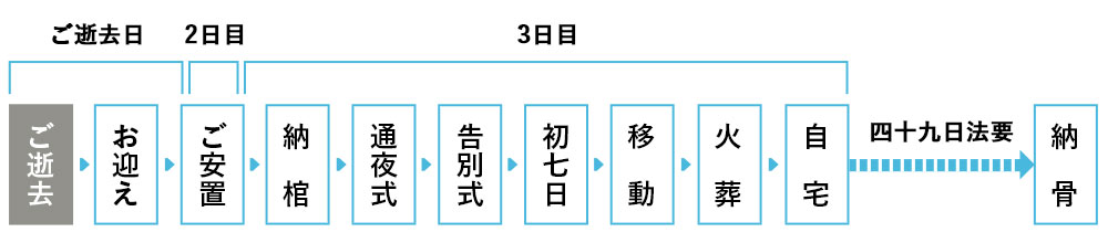 【ご逝去日】ご逝去→お迎え→【2日目】ご安置→【3日目】納骨→通夜式→告別式→初七日→移動→火葬→自宅→（四十九日法要）→納骨